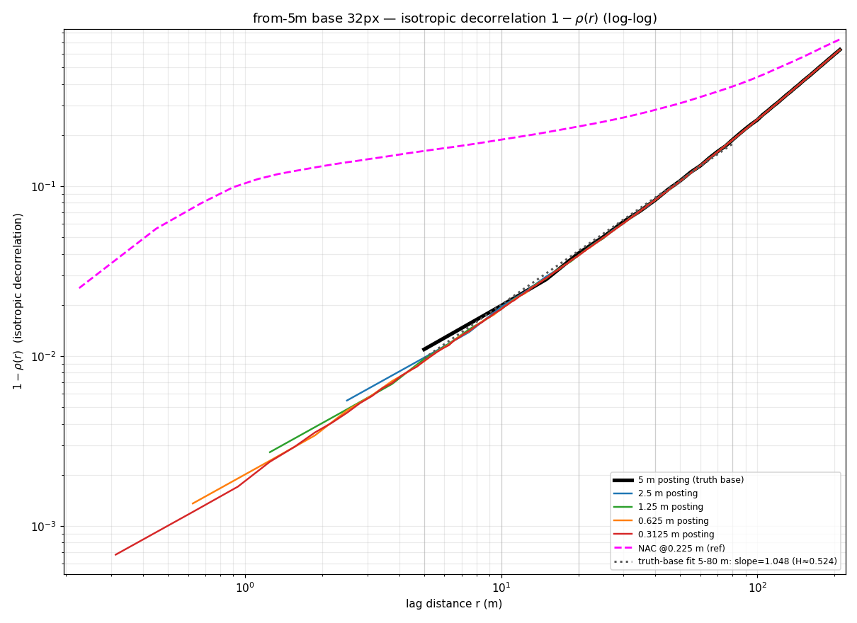 from5m-32px-isotropic-autocorrelation