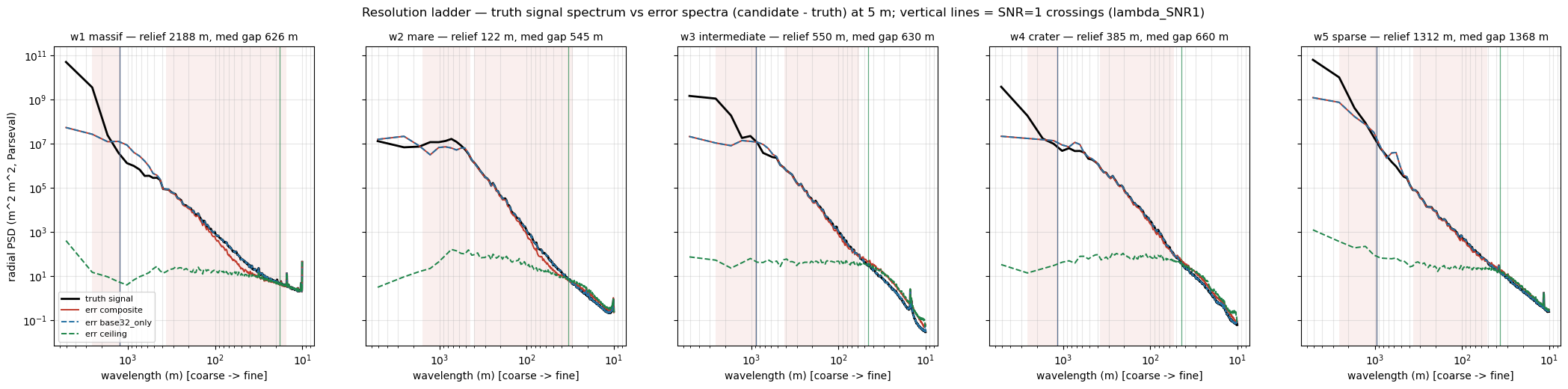 ladder-error-spectra
