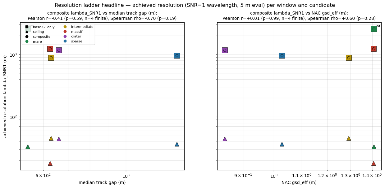 ladder-resolution