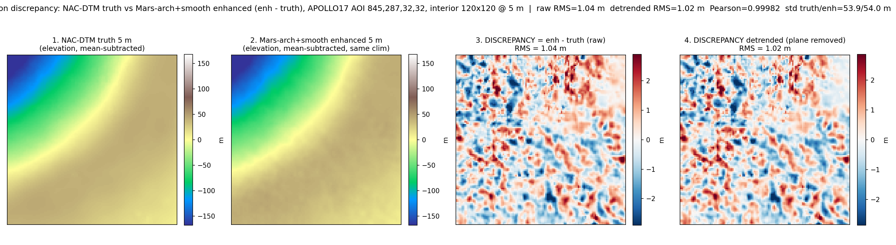 mars-arch-smooth-5m-elevation-discrepancy-vs-nacdtm-truth