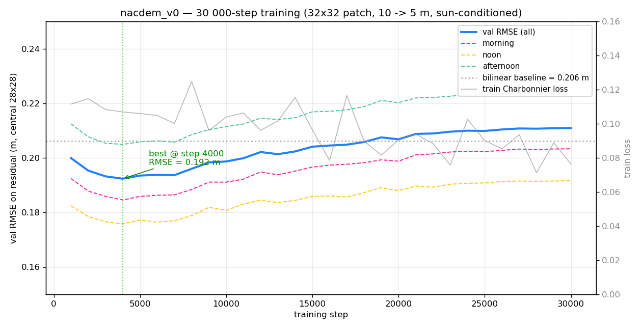 nacdem-v0-curve