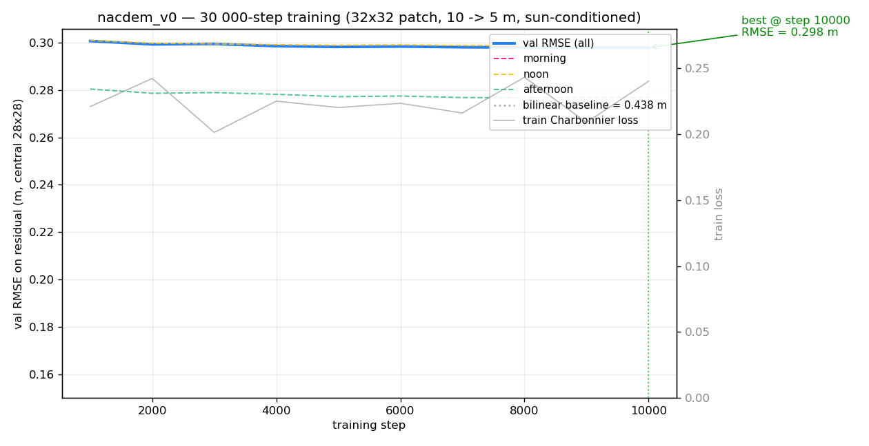 nacdem-v12-curve