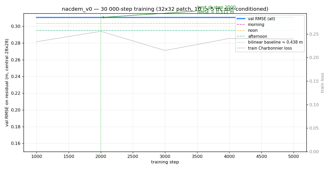 nacdem-v13-curve