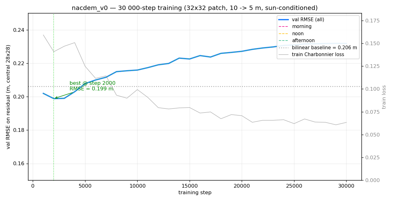 nacdem-v2-curve