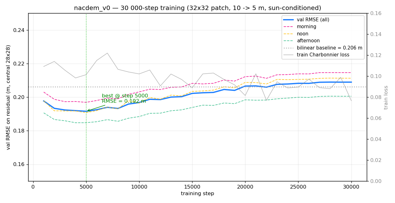 nacdem-v5-curve