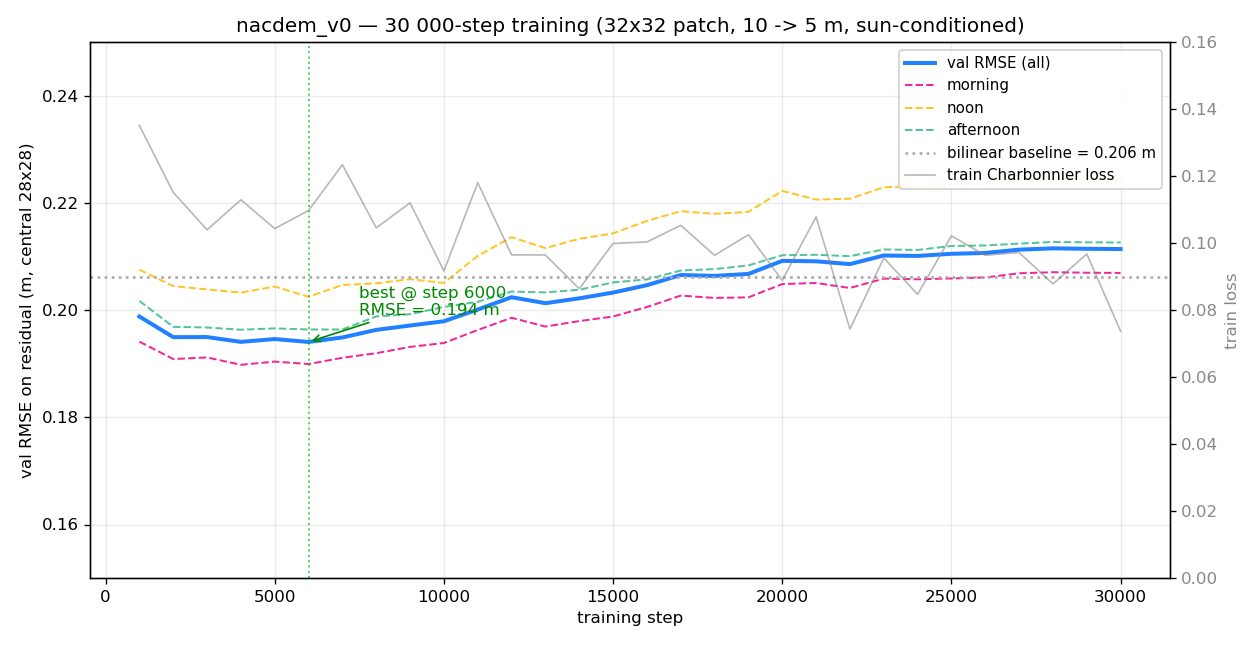 nacdem-v6-curve
