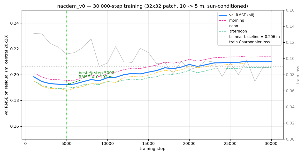 nacdem-v7-curve