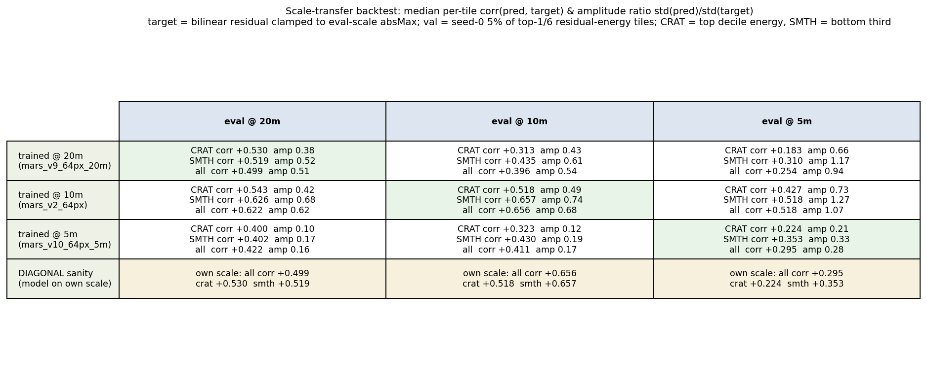 scale-backtest-3x3